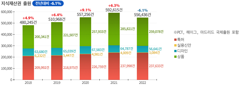 지식재산구너 출원, 전년대비 6.1% 하락