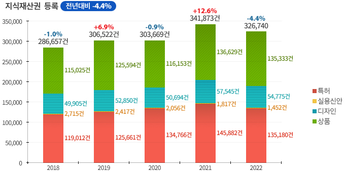 지식재산권 등록, 전년대비 4.4% 하락
