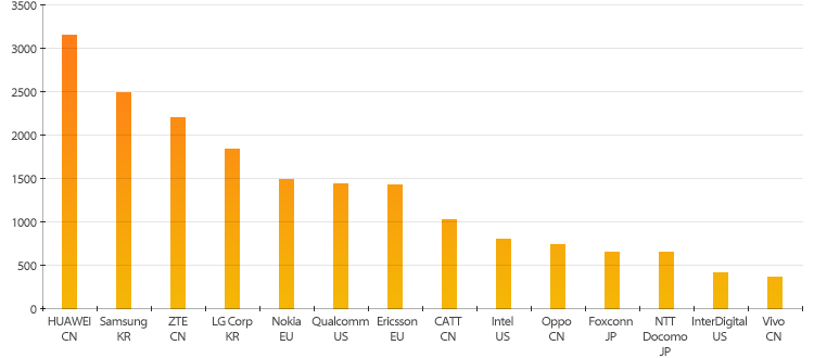 화웨이 1위, 삼성 2위