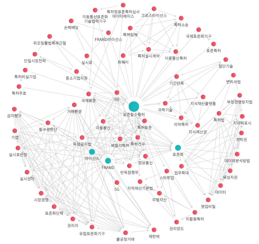 동향 네트워크 관계도 이미지