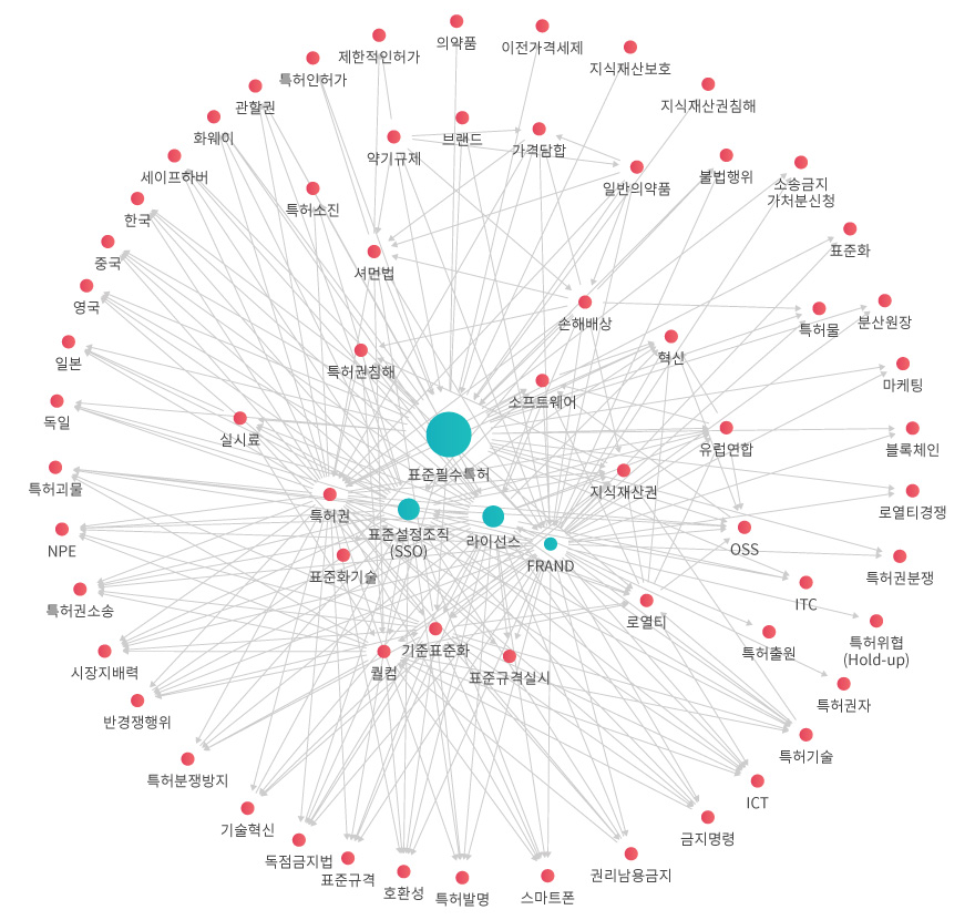 학술 네트워크 관계도 이미지