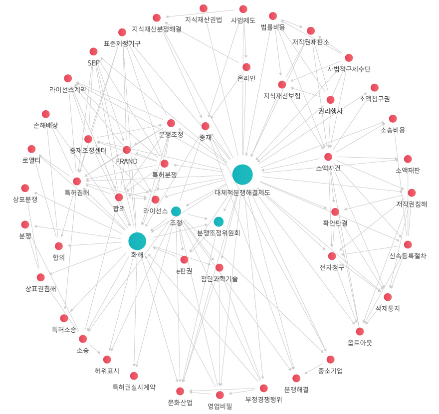동향 네트워크 관계도 이미지