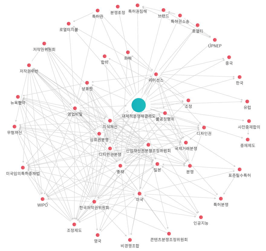 학술 네트워크 관계도 이미지