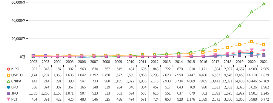 2002년부터 2021년까지 인공지능 기술에 대한 IP5 및 PCT 출원 건수는 총 394, 589건이며, 이는 같은 기간 IP5 및 PCT 출원 건수20)의 1.02%에 해당됨