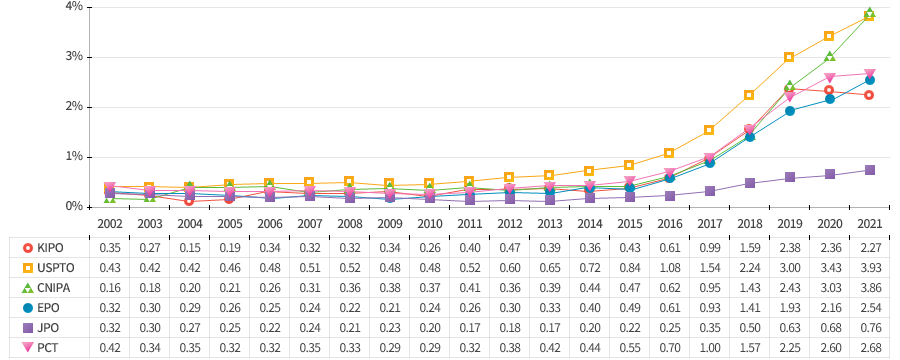 2021년 기준 전체 특허출원 대비 인공지능 기술이 차지하는 비중을 국가별로 살펴보면 미국(USPTO)이 3.93%로 가장 높게 나타났으며, 중국(CNIPA) 3.86%, PCT 2.68%, 유럽(EPO) 2.54%, 한국(KIPO) 2.27%, 일본(JPO) 0.76% 순으로 나타남