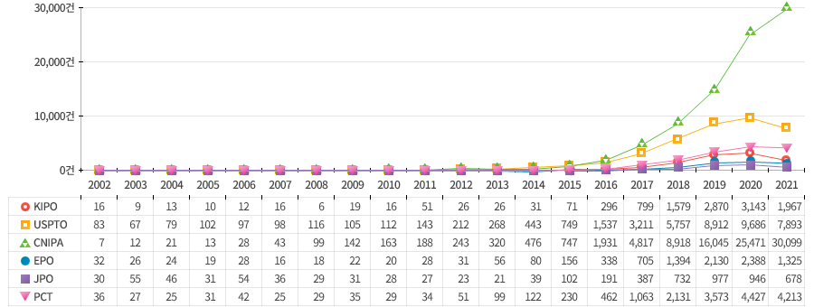 지난 20년간 인공지능 기술 가운데 학습 및 추론 분야의 누적 특허출원량은 약 17만 건으로 인공지능 관련 6대 세부 기술 가운데 가장 높은 출원량을 보이는 분야임