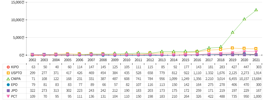 지난 20년간 언어지능 분야의 누적 특허출원량은 약 7.8만 건으로 인공지능 관련 6대 세부 기술 가운데 4번째로 높은 출원량을 보이는 분야이며 중국(CNIPA), 미국(USPTO), PCT, 일본(JPO), 유럽(EPO) 및 한국(KIPO) 순으로 높은 누적 출원량을 보임
