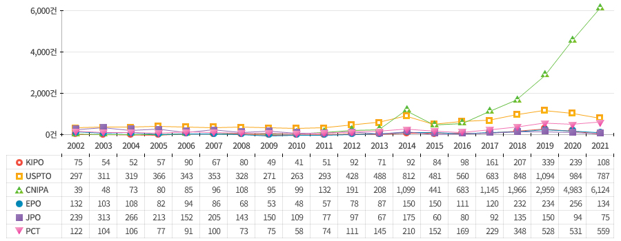 지난 20년간 청각지능 분야의 누적 특허출원량은 약 4.1만 건으로 인공지능 관련 6대 세부 기술 가운데 5번째로 높은 출원량을 보이는 분야이며 중국(CNIPA), 미국(USPTO), PCT, 일본(JPO), 유럽(EPO) 및 한국(KIPO) 순으로 높은 누적 출원량을 보임