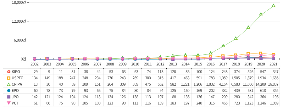 지난 20년간 시각지능 분야의 누적 특허출원량은 약 9만 건으로 인공지능 관련 6대 세부 기술 가운데 3번째로 높은 출원량을 보이는 분야이며 중국(CNIPA), 미국(USPTO), PCT, 유럽(EPO), 일본(JPO) 및 한국(KIPO) 순으로 높은 누적 출원량을 보임