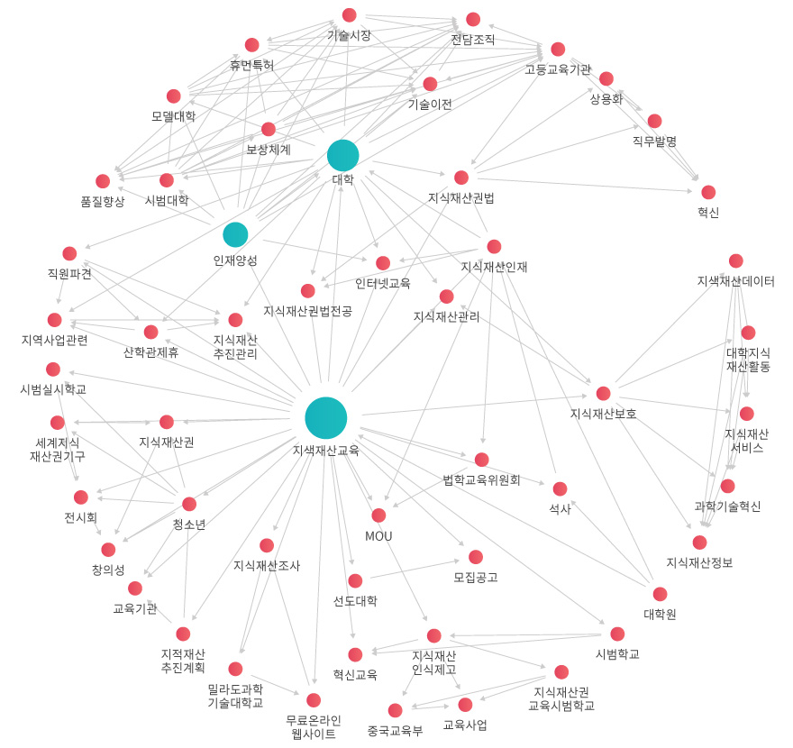 동향 네트워크 관계도 이미지