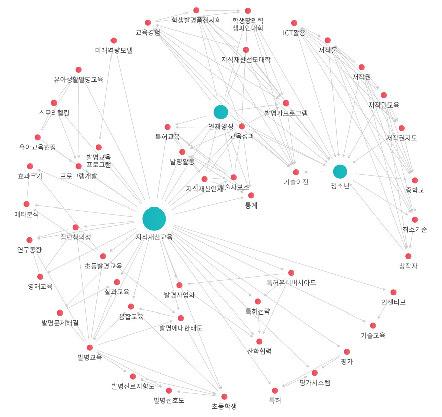 학술 네트워크 관계도 이미지