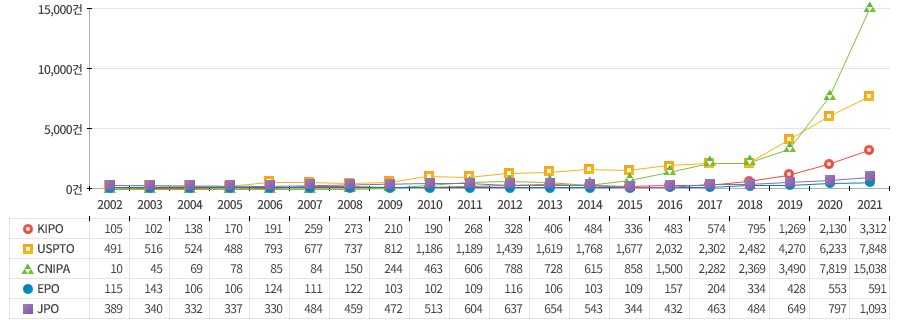 2002년부터 2021년까지 인공지능 기술에 대한 IP5 등록 건수는 총 102,625건이며, 이는 같은 기간 IP5 전체 등록 건수의 0.61%에 해당됨