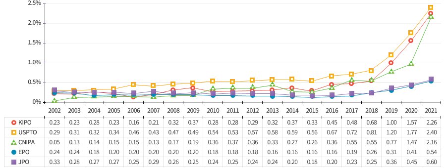 2021년 기준 전체 특허 등록 대비 인공지능 기술이 차지하는 비중을 국가별로 살펴보면 미국(USPTO)이 2.40%로 가장 높게 나타났으며, 한국(KIPO) 2.26%, 중국(CNIPA) 2.16%, 일본(JPO) 0.60% 및 유럽(EPO) 0.54% 순으로 나타남