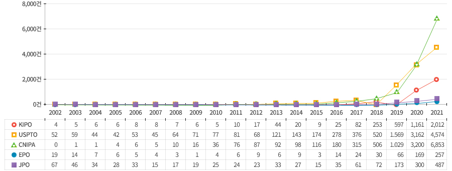 2002년부터 2021년까지 인공지능 세부 기술분야 가운데 학습 및 추론 분야의 누적 특허 등록 건수는 중국(CNIPA), 미국(USPTO), 한국(KIPO), 일본(JPO) 및 유럽(EPO) 순으로 높게 나타남
