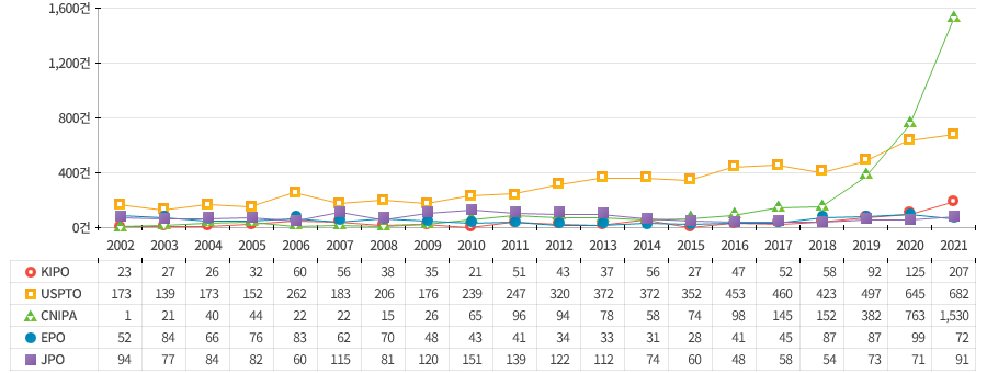 2002년부터 2021년까지 청각지능 분야의 누적 특허 등록 건수는 미국(USPTO), 중국(CNIPA), 일본(JPO), 유럽(EPO) 및 한국(KIPO) 순으로 높게 나타남