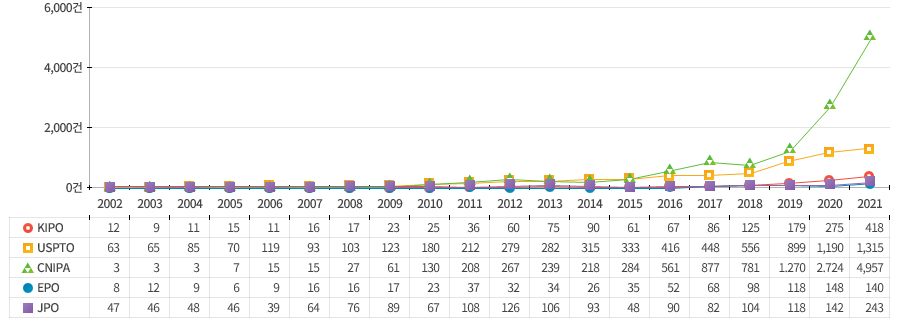 2002년부터 2021년까지 시각지능 분야의 누적 특허 등록 건수는 중국(CNIPA), 미국(USPTO), 일본(JPO), 한국(KIPO) 및 유럽(EPO) 순으로 높게 나타남