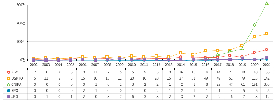 2002년부터 2021년까지 복합지능 분야의 누적 특허 등록 건수는 미국(USPTO), 중국(CNIPA), 한국(KIPO), 일본(JPO) 및 유럽(EPO) 순으로 높게 나타남