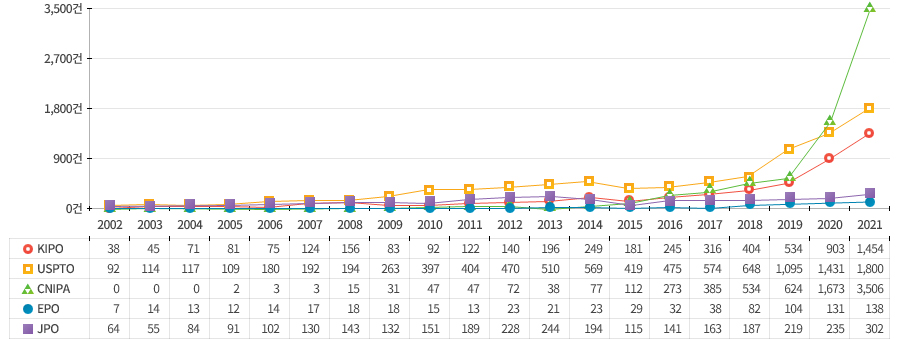 2002년부터 2021년까지 AI 서비스 분야의 누적 특허 등록 건수는 미국(USPTO), 중국(CNIPA), 한국(KIPO), 일본(JPO) 및 유럽(EPO) 순으로 높게 나타남