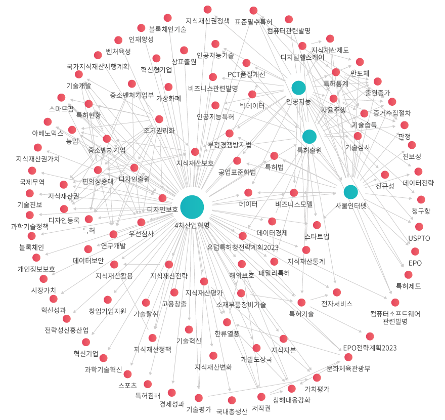 동향 네트워크 관계도 이미지