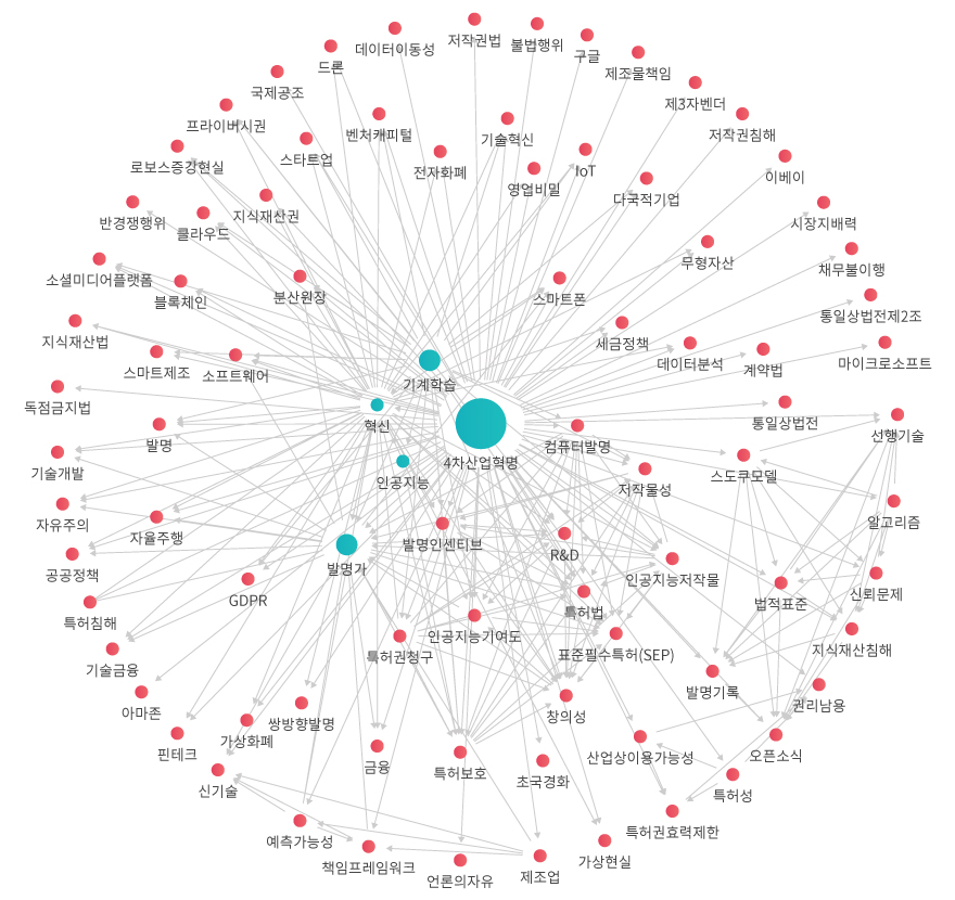 학술 네트워크 관계도 이미지