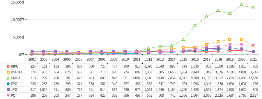 2002년부터 2021년까지 지능형 로봇 기술에 대한 IP5 및 PCT 출원 건수는 총 195,742건이며, 이는 같은 기간 IP5 및 PCT 출원 건수7)의 0.51%에 해당됨