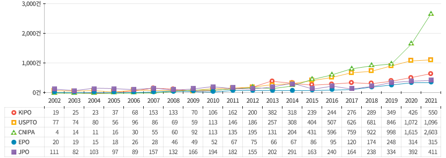 2002년부터 2021년까지 서비스 로봇 분야의 누적 특허 등록 건수는 중국(CNIPA), 미국(USPTO), 한국(KIPO), 일본(JPO) 및 유럽(EPO) 순으로 높게 나타남
