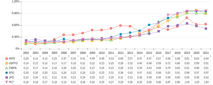 2021년 기준 전체 특허출원 대비 지능형 로봇 기술이 차지하는 비중을 국가별로 살펴보면 PCT가 1.04%로 가장 높게 나타났으며, 유럽(EPO) 0.97%, 미국(USPTO)과 중국(CNIPA)이 0.91%, 한국(KIPO) 0.64%, 일본(JPO) 0.52% 순으로 나타남