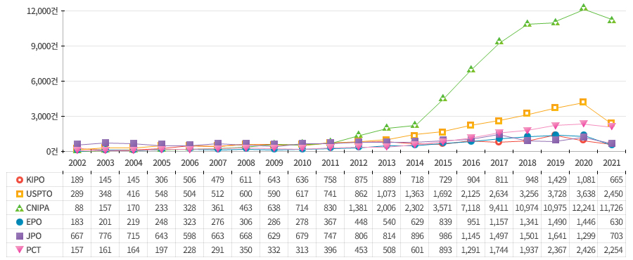 지난 20년간 지능형 로봇 기술 가운데 로봇 지능 기술 분야의 누적 특허 출원량은 약 16만 4천 건으로 지능형 로봇 관련 3대 세부 기술 가운데 가장 높은 출원량을 보이는 분야임