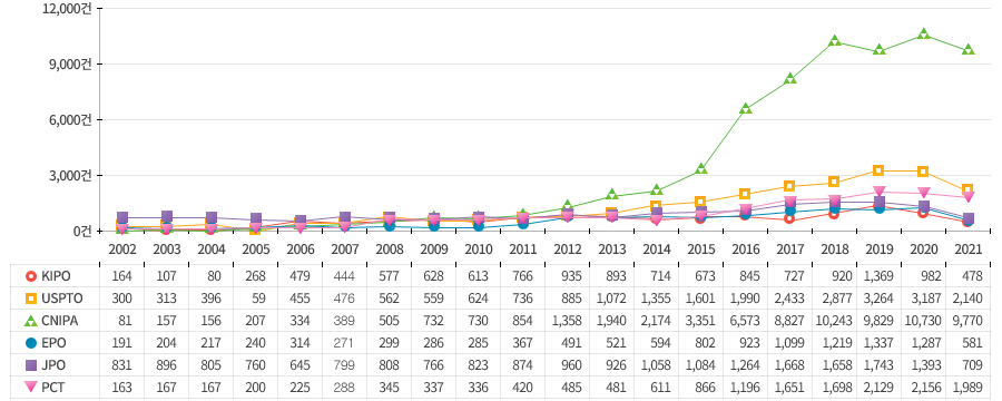 지난 20년간 로봇 부품 기술 분야의 누적 특허 출원량은 약 15만 5천 건으로 지능형 로봇 관련 3대 세부 기술 가운데 2번째로 높은 출원량을 보이는 분야이며 중국(CNIPA), 미국(USPTO), 일본(JPO), PCT, 한국(KIPO) 및 유럽(EPO) 순으로 높은 누적 출원량을 보임