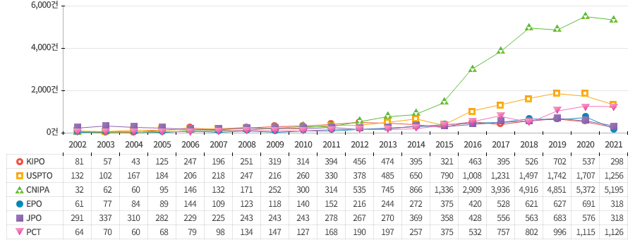 지난 20년간 서비스 로봇 분야의 누적 특허 출원량은 약 7만 1천 건으로 지능형 로봇 관련 세부 기술 가운데 가장 낮은 출원량을 보이는 분야이며 중국(CNIPA), 미국(USPTO), PCT, 일본(JPO), 한국(KIPO) 및 유럽(EPO) 순으로 높은 누적 출원량을 보임