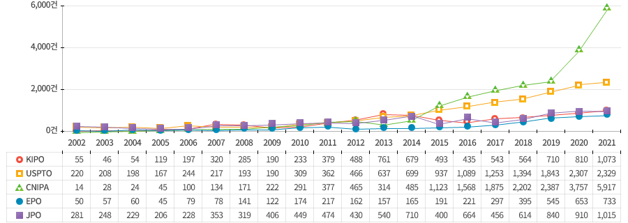 2002년부터 2021년까지 지능형 로봇 세부 기술 분야 가운데 로봇 지능 기술 분야의 누적 특허 등록 건수는 중국(CNIPA), 미국(USPTO), 한국(KIPO), 일본(JPO) 및 유럽(EPO) 순으로 높게 나타남