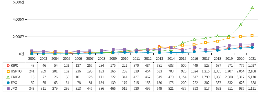 2002년부터 2021년까지 로봇 부품 기술 분야의 누적 특허 등록 건수는 중국(CNIPA), 미국(USPTO), 일본(JPO), 한국(KIPO) 및 유럽(EPO) 순으로 높게 나타남