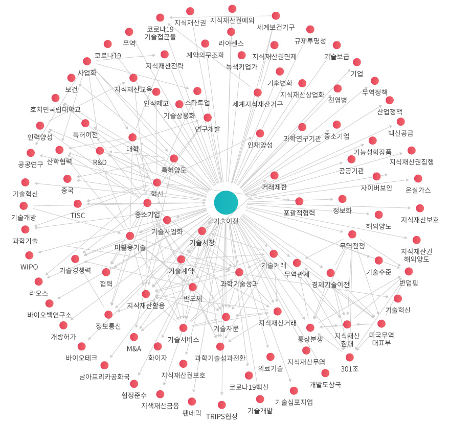 동향 네트워크 관계도 이미지