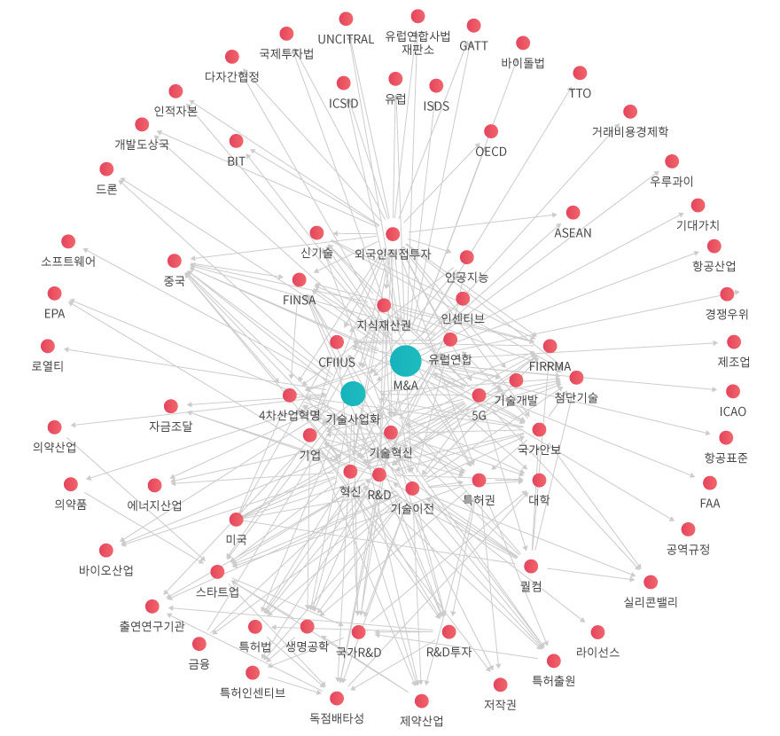 학술 네트워크 관계도 이미지