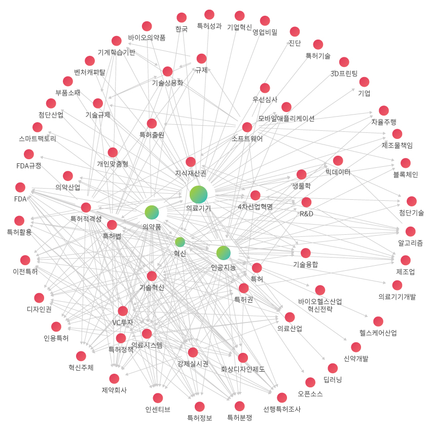학술 네트워크 마인드 맵