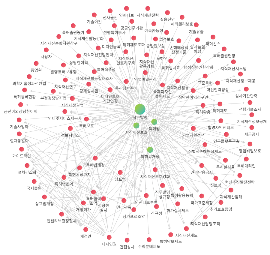 동향 네트워크 마인드 맵