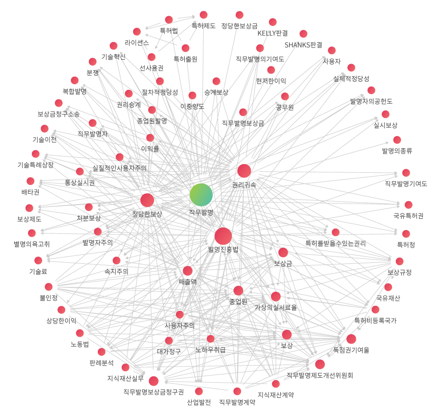 학술 네트워크 마인드 맵