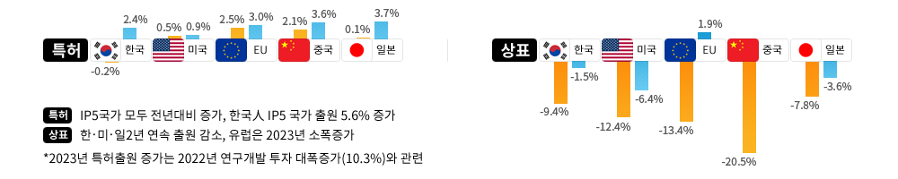 IP5 특허&middot;상표 출원 증감률