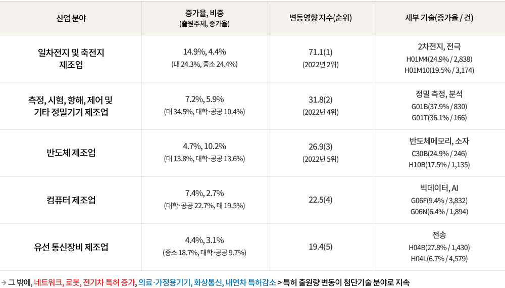 2023년 특허출원 변동영향 TOP5 산업 현